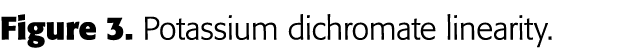 Figure 3  Potassium dichromate linearity 