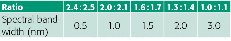 Ratio,2 4 : 2 5,2 0 : 2 1,1 6 : 1 7,1 3 : 1 4,1 0 : 1 1,Spectral bandwidth (nm),0 5,1 0,1 5,2 0,3 0