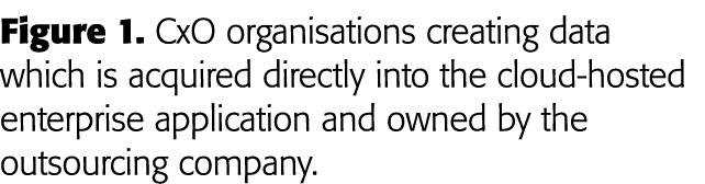 Figure 1  CxO organisations creating data which is acquired directly into the cloud-hosted enterprise application and   