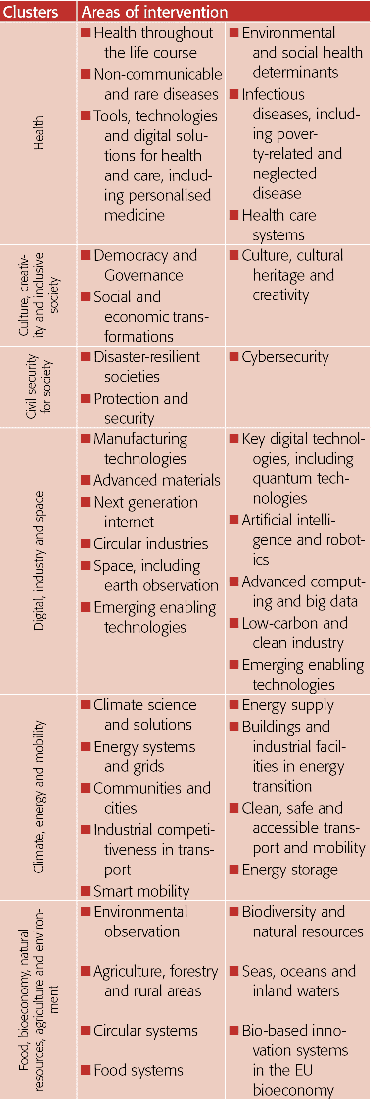 Clusters,Areas of intervention,Health,Health throughout the life course Non-communicable and rare diseases Tools, tec   
