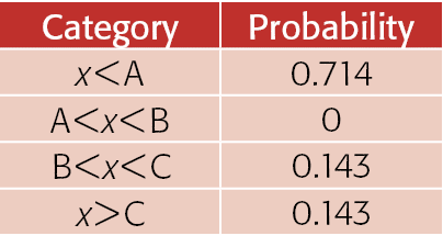 Category,Probability,x   A,0 714,A   x   B,0,B   x   C,0 143,x   C,0 143