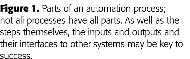 Figure 1  Parts of an automation process; not all processes have all parts  As well as the steps themselves, the inpu   