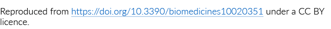 Reproduced from https:  doi org 10 3390 biomedicines10020351 under a CC BY licence 