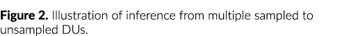 Figure 2  Illustration of inference from multiple sampled to unsampled DUs 