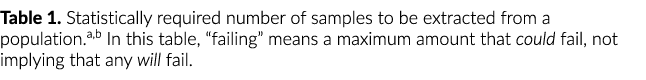Table 1  Statistically required number of samples to be extracted from a population a,b In this table,  failing  mean   