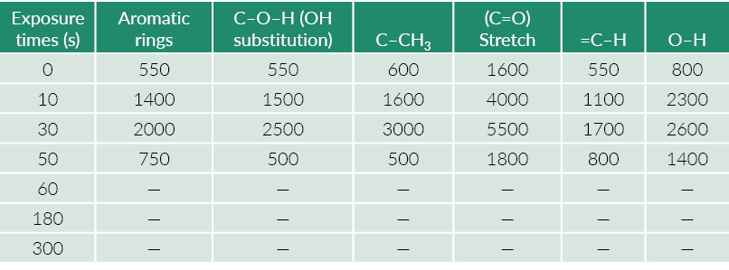 Exposure times (s),Aromatic rings,C O H (OH substitution),C CH3,(C O) Stretch, C H,O H,0,550,550,600,1600,550,800,10,   
