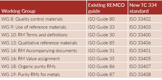 Working Group,Existing REMCO guide,New TC 334 standard,WG 8: Quality control materials,ISO Guide 80,ISO 33402,WG 9: U   