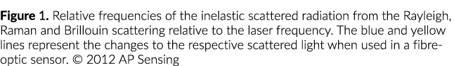 Figure 1. Relative frequencies of the inelastic scattered radiation from the Rayleigh, Raman and Brillouin scattering...