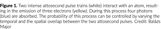 Figure 1. Two intense attosecond pulse trains (white) interact with an atom, resulting in the emission of three elect...