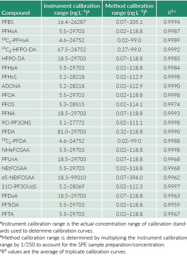  aInstrument calibration range is the actual concentration range of calibration standards used to determine calibrat...