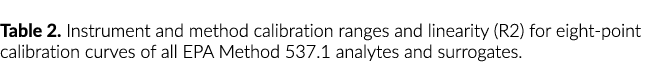 Table 2. Instrument and method calibration ranges and linearity (R2) for eight-point calibration curves of all EPA Me...