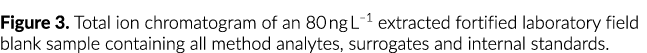 Figure 3. Total ion chromatogram of an 80 ng L–1 extracted fortified laboratory field blank sample containing all met...