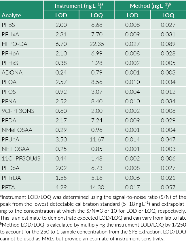  aInstrument LOD/LOQ was determined using the signal-to-noise ratio (S/N) of the peak from the lowest detectable cal...