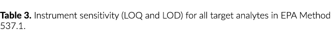 Table 3. Instrument sensitivity (LOQ and LOD) for all target analytes in EPA Method 537.1.