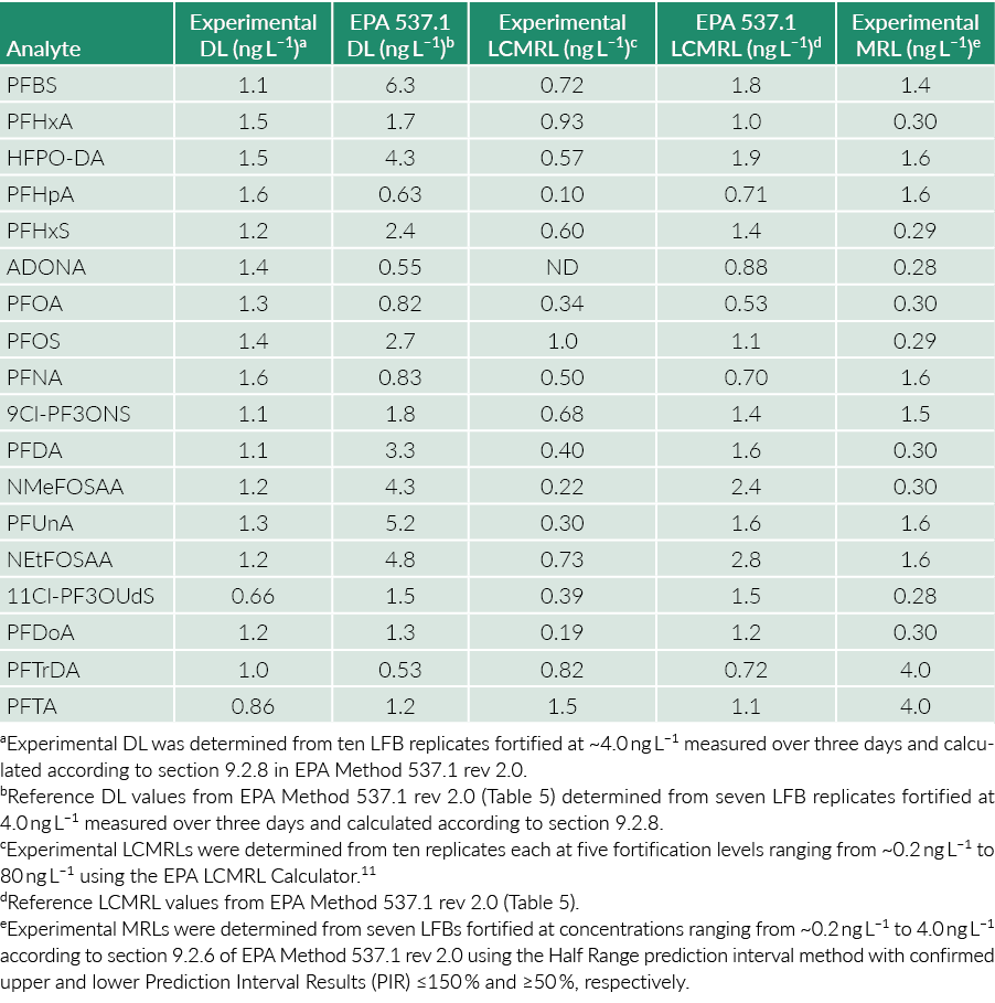  aExperimental DL was determined from ten LFB replicates fortified at ~4.0 ng L–1 measured over three days and calcu...