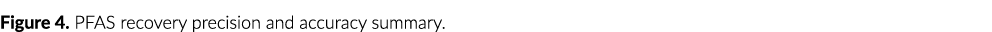 Figure 4. PFAS recovery precision and accuracy summary.