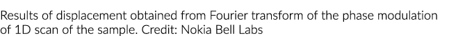 Results of displacement obtained from Fourier transform of the phase modulation of 1D scan of the sample. Credit: Nok...