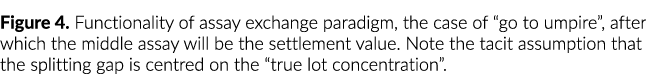 Figure 4. Functionality of assay exchange paradigm, the case of “go to umpire”, after which the middle assay will be ...