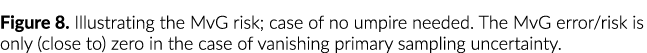 Figure 8. Illustrating the MvG risk; case of no umpire needed. The MvG error/risk is only (close to) zero in the case...