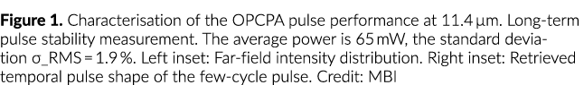 Figure 1. Characterisation of the OPCPA pulse performance at 11.4 µm. Long term pulse stability measurement. The aver...