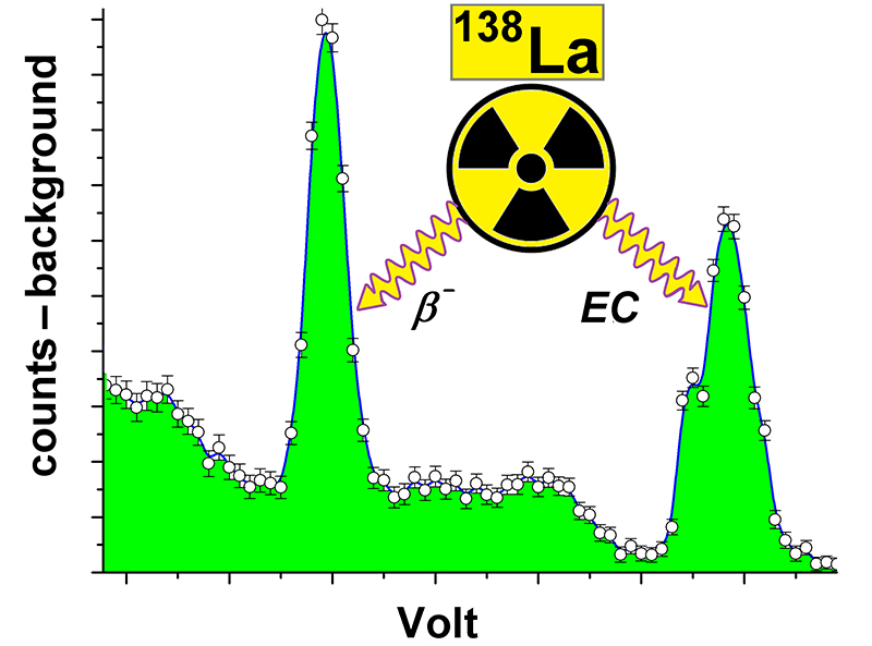 138La as a useful isotope for gamma spectroscopy without radioactive