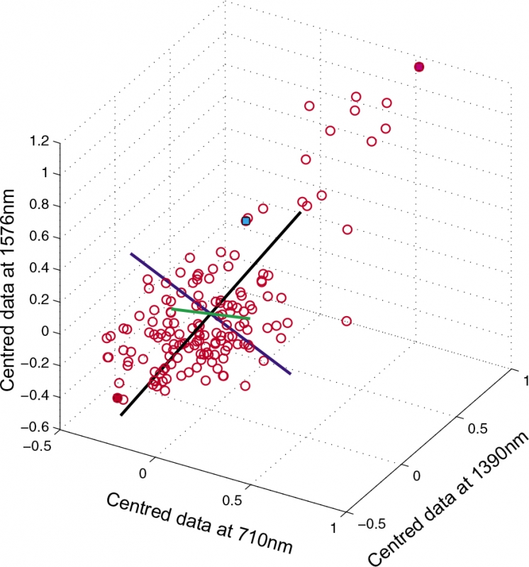 principal component analysis research papers