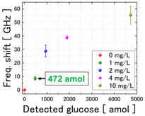 Plots of the resonance frequency shift as a function of the mineral concentration