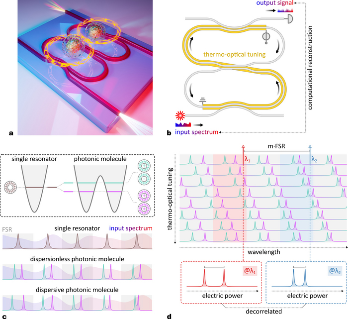 Concept of the photonic-molecule spectrometer