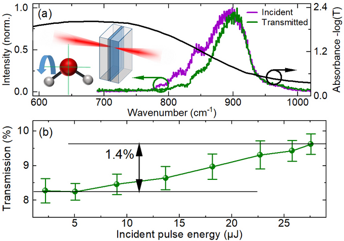 Non-linear transmission of liquid water