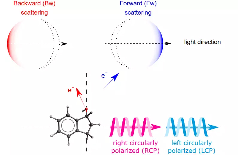 Diagram of PECD spectroscopy