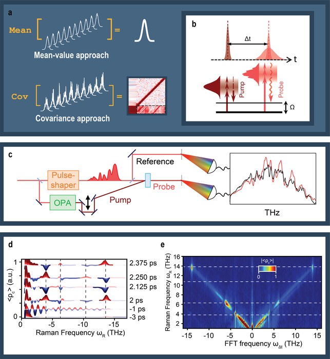 Transient measurement of phononic states with covariancebased