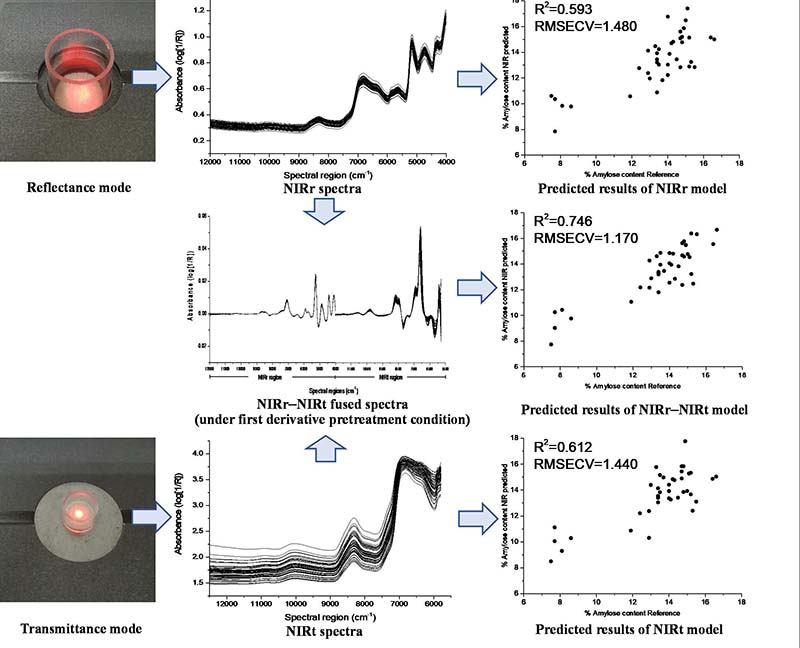 New NIR method for more accurate crop quality detection Spectroscopy