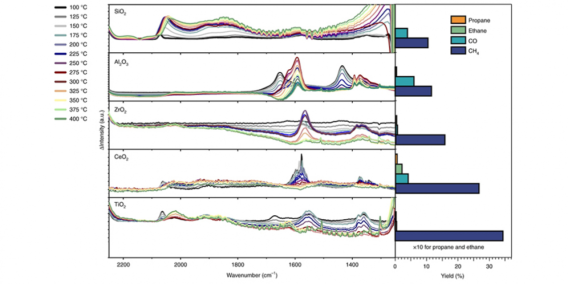Operando Fourier transform infrared (FT-IR) spectra collected at 100–400 °C during CO2 hydrogenation (CO2:H2:N2=1:4:5) over Ni catalysts supported on different oxides.