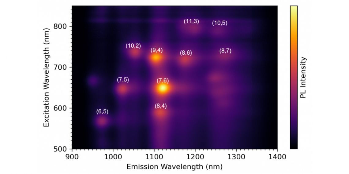 Identified SWCNT structures from the excitation emission matrix Plot of identified SWCNT structures from the excitation emission matrix