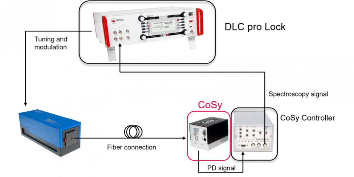 Schematic of a spectroscopy lock using TOPTICA components