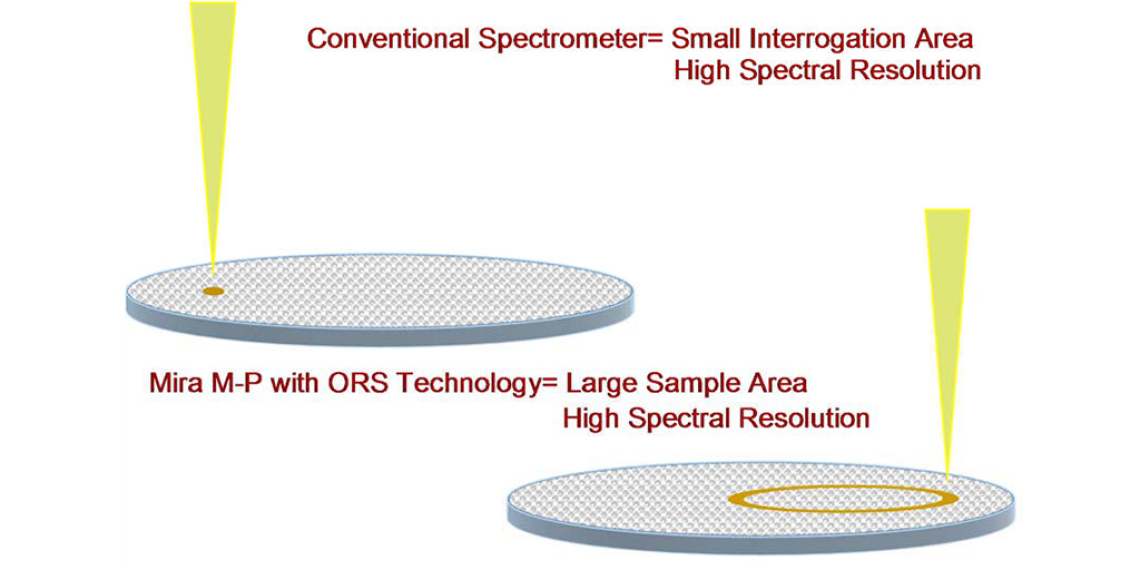 Diagram showing raster scan technology