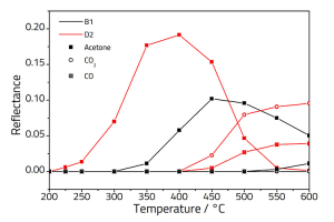 Graph showing course of reaction