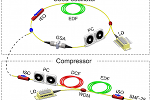 Schematic of an all-fibre laser capable of producing few-cycle pulses.