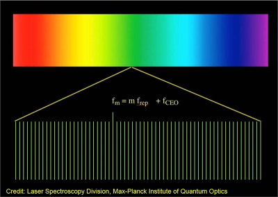 A frequency comb is a spectrum that spans a broad spectral bandwidth. It is composed of thousands or millions of phase-coherent sharp laser lines that are evenly spaced.