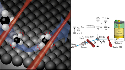 Illustration of methane scattering from a Ni(111) surface (left) and a diagram of the experimental setup used in this study (right). Credit: Rainer Beck/EPFL