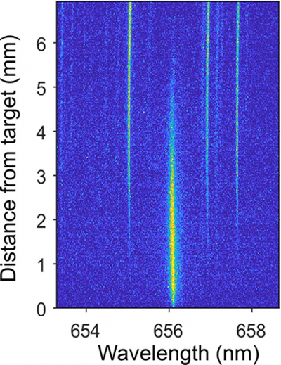 Researchers have developed an optimised approach to using laser-induced breakdown spectroscopy (LIBS) for analysing hydrogen isotopes. They used 2D spectral imaging to track where and when emission from hydrogen isotopes was the strongest. This image shows an example 2D-spectral image and changes in emission intensity with different distances from the target. Credit: Sivanandan S. Harilal, Pacific Northwest National Laboratory.