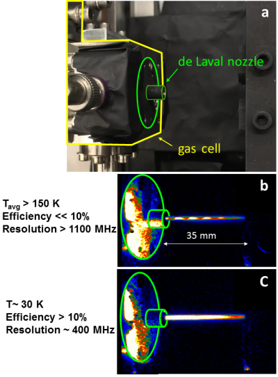 Formation of supersonic atomic jets by a de Laval nozzle. a) Part of the experimental setup showing a de Laval nozzle at the gas cell exit for the study of supersonic gas jets. b) Density profile image of a supersonic gas jet obtained by laser-induced fluorescence of stable copper atoms in non-ideal experimental conditions. Such conditions result in an inhomogeneous jet structure of high temperature regions and poor spectral resolution. c) Matching of the jet pressure with the surrounding background pressure, however, produces very uniform temperature and density distributions along the jet significantly improving the total efficiency and the spectral resolution.