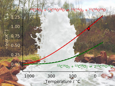 Temperature-dependent change of the CO2 isotope distribution: At low temperatures, a molecule with rare isotopes occurs much more frequently. The photo shows the escape of CO2 from a hydrothermal system, the Andernach geyser. Image: I. Prokhorov