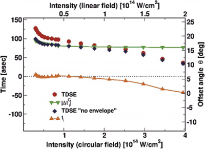 Figure showing ionisation times obtained numerically using TDSE calculations.