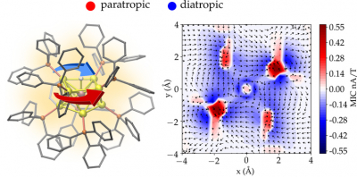 The atomic structure of a gold nanoparticle protected by phosphine molecules (left) and magnetic-field-induced electron currents in a plane intersecting the centre of the particle (right). The total electron current consists of two (paratropic and diatropic) components circulating in opposite directions. Credits: University of Jyväskylä/Omar Lopez Estrada