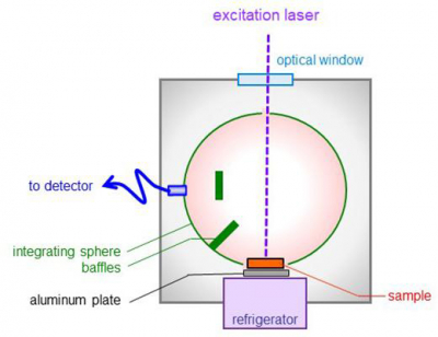 The sample is placed outside the integrating sphere and onto an aluminium plate connected to a cooling device. © Tohoku University