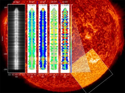 Polarisation spectra of the hydrogen Lyman-α line from the Sun taken by the CLASP sounding rocket experiment for the first time in the world. Credit: NAOJ, JAXA, NASA/MSFC; background full-Sun image: NASA/SDO.