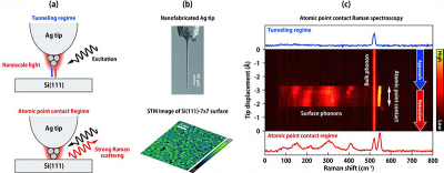 Figure 1. (a) Illustration of the experiment. (b) Scanning electron micrograph of a Ag tip (top) and scanning tunnelling microscopy image of the Si(111)-7 × 7 surface. (c) Atomic point contact Raman spectra. Credit: NINS/IMS