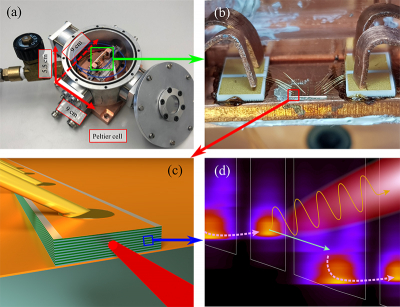 Thermoelectrically cooled THz QCL. a) Thermoelectrically cooled laser box with laser mounted on top of a Peltier element (white square), allowing operation between 195 K and 210.5 K with the laser emitting vertically through the window in the top lid. b) The laser chip as mounted in the laser box, contacted with thin gold wires bonded on top of several laser ridges. c) Schematic of one laser ridge; the horizontal lines show the quantum-well structure formed by layered semiconductors. The ridge (150 µm wide) is sandwiched between thin layers of copper. d) Conduction band edge (white lines) tilted by the applied operation bias, with the electron density resolved in energy shown in colour. The electrical bias drives electrons through the non-radiative transitions indicated by the dashed arrow. This pumps the state in the thin well, which becomes more populated than the state in the wider well indicated by the green arrow, allowing for net stimulated emission of THz photons. Credit: ETH Zurich/D-PHYS, Faist group