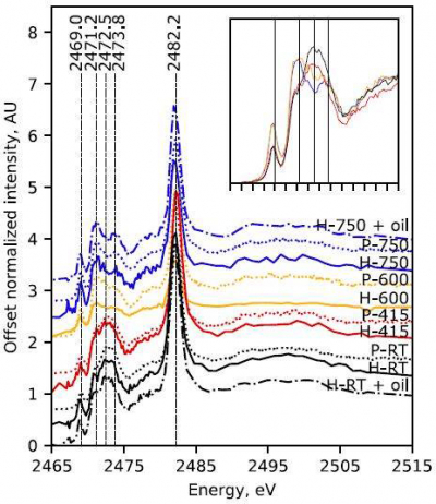 XANES results for paint samples from the five examined paintings. The pattern of peaks on the left side of the spectrum is an indication of the heating of the lapis lazuli during preparation of the ultramarine. Image: Science Advances